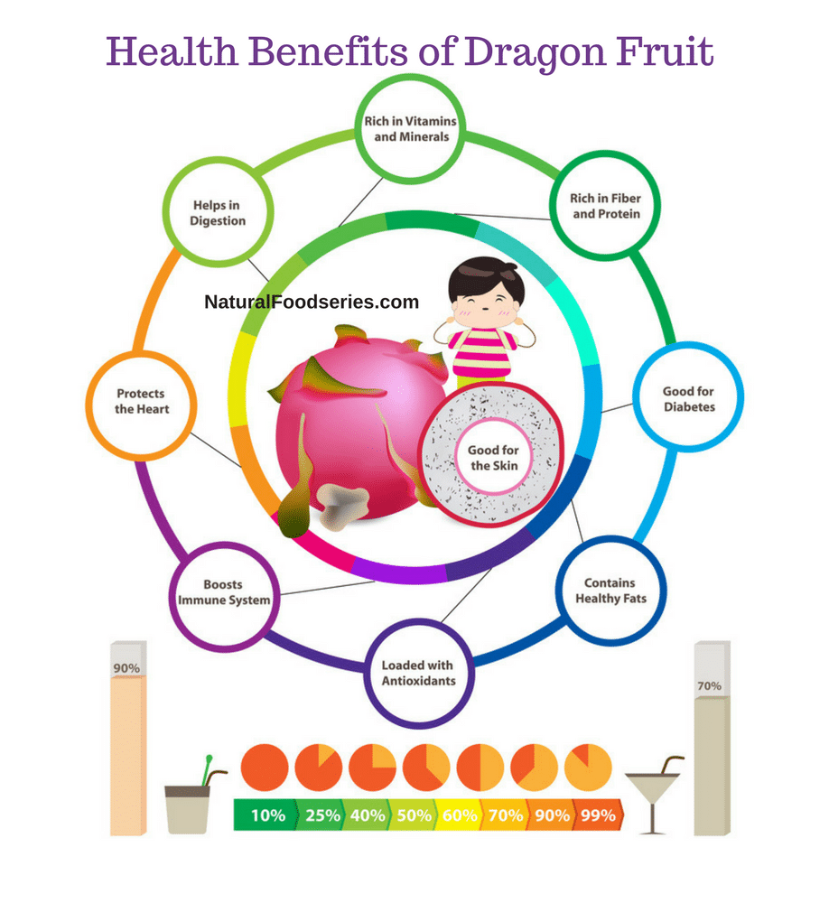 Health benefits of Dragon Fruit