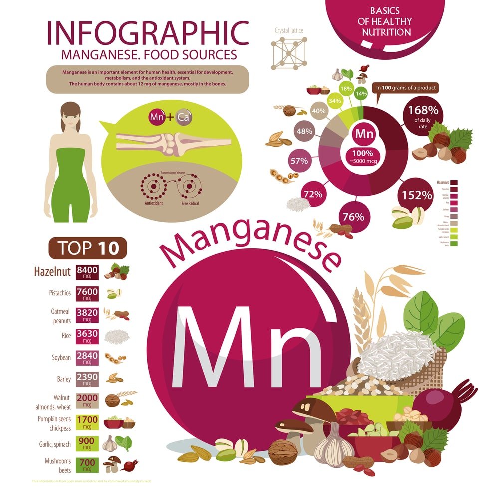 Manganese. Food sources