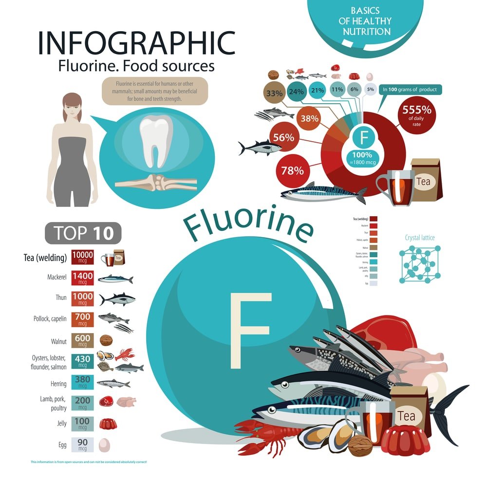 Fluorine Food sources