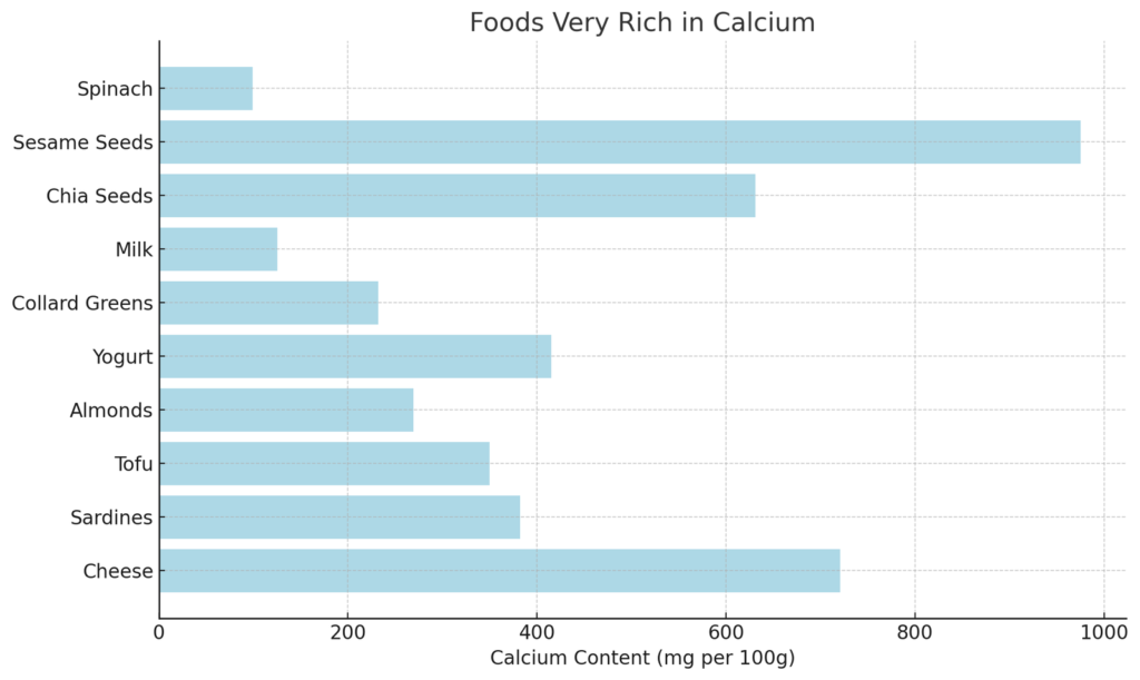 Foods Rich In Calcium