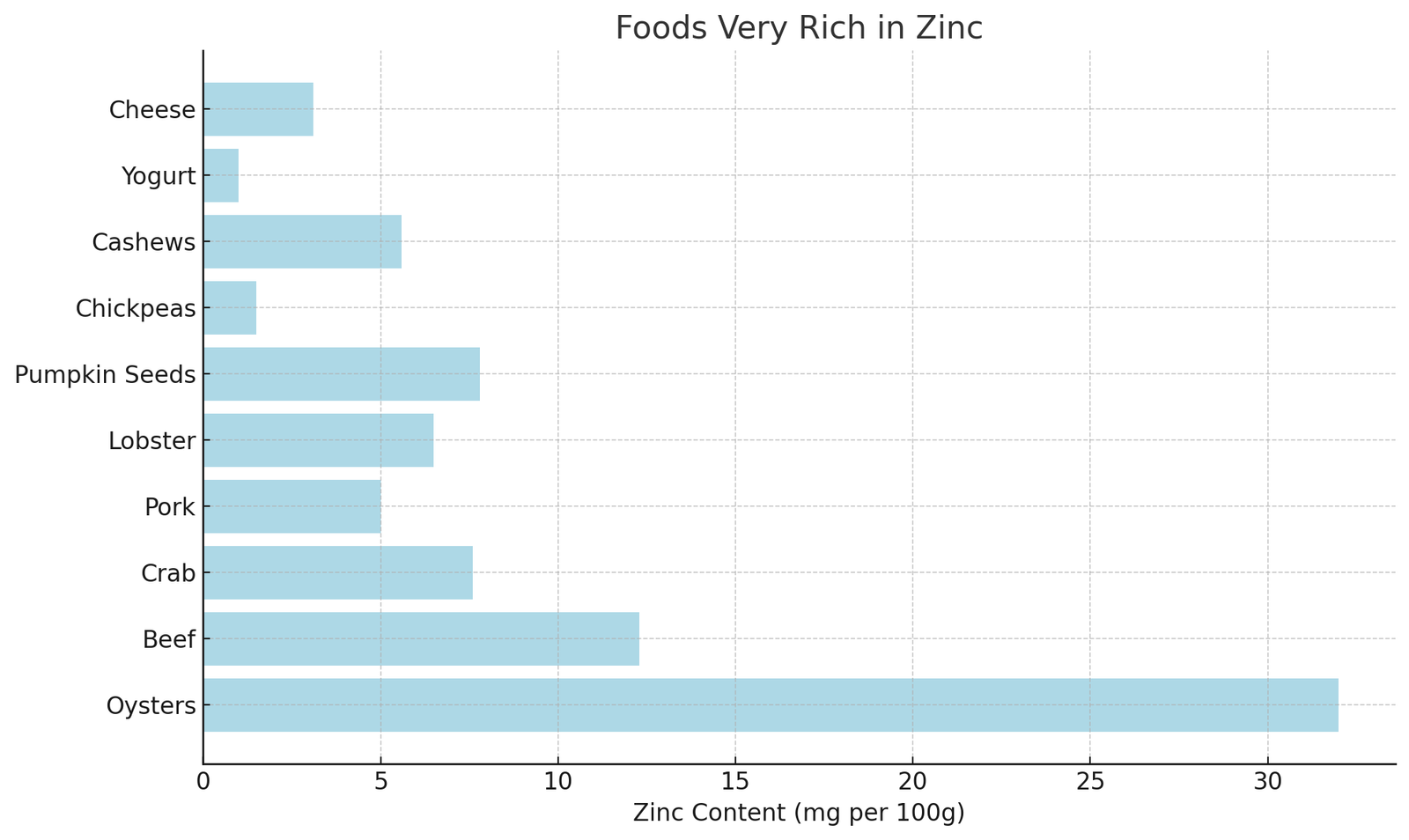 Foods that are Very Rich in Zinc