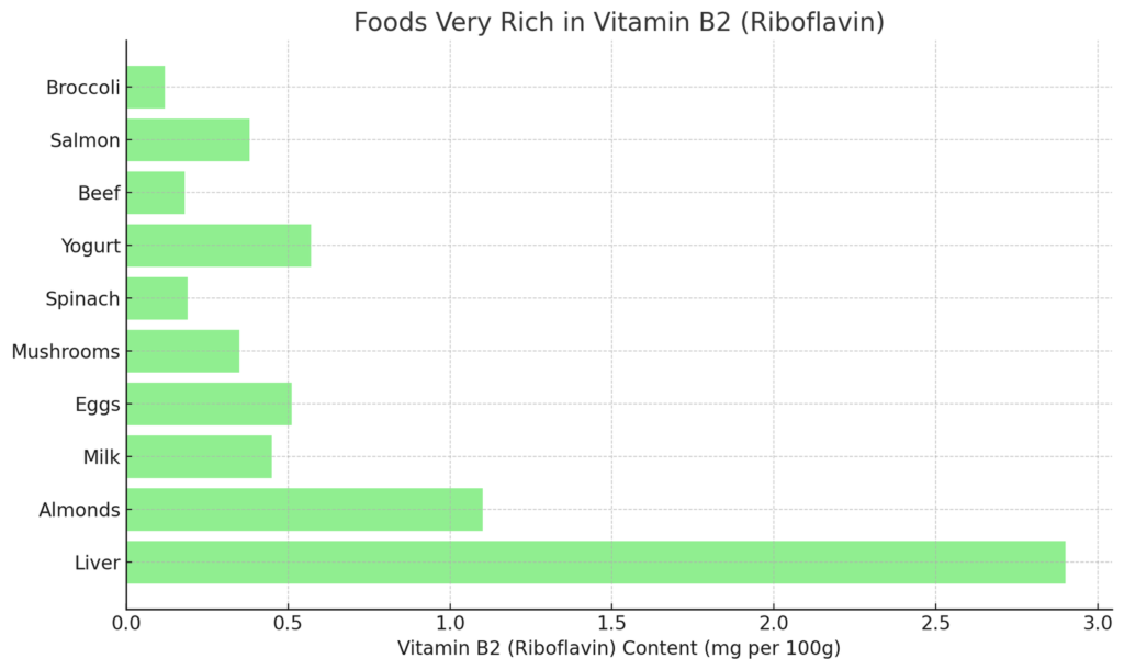 Rich In Vitamin B2